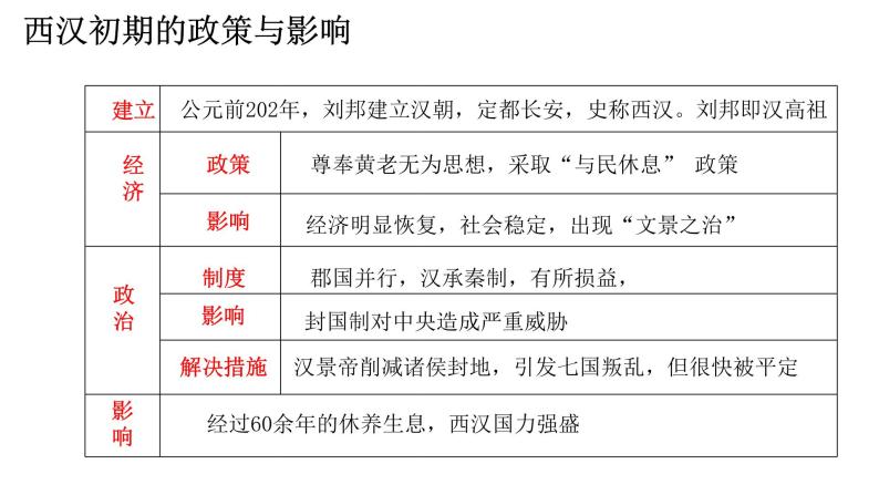 中外历史纲要（上）第4课 西汉与东汉——统一多民族封建国家的巩固课件PPT08