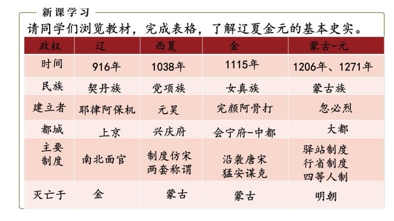 中外历史纲要（上）第10课辽夏金元的统治  课件06