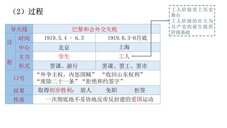 中外历史纲要（上）  第21课五四运动与中国共产党的诞生 课件07