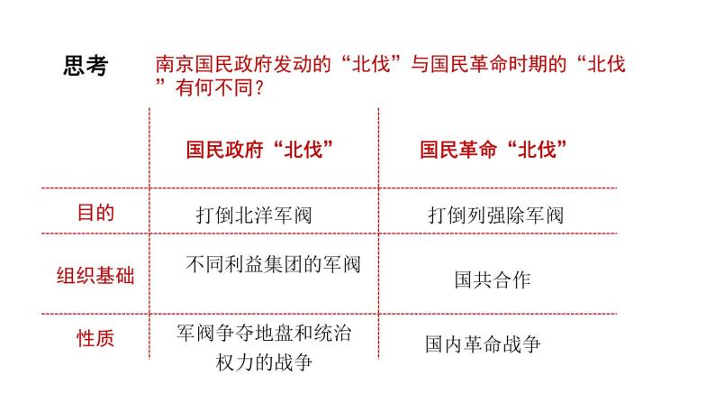中外历史纲要（上）第22课 南京国民政府的统治和中国共产党开辟革命新道路 课件08