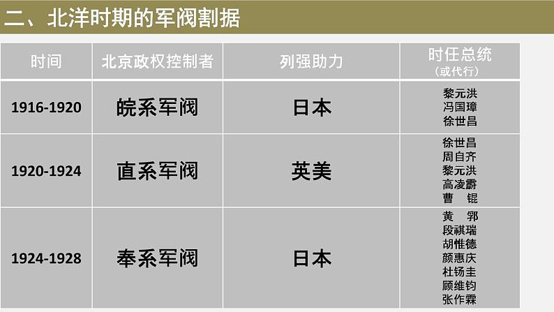 高中历史统编版必修纲要上册第20课 北洋军阀统治时期的政治、经济与文化 课件(31张PPT)第7页