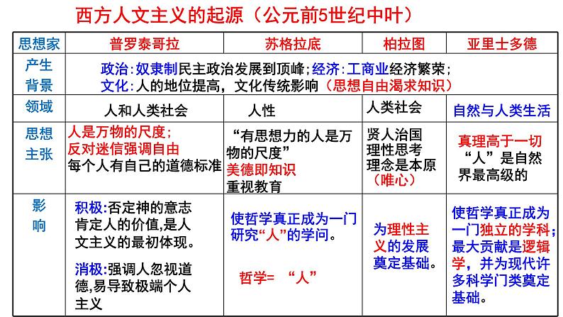 第5课 西方人文主义思想的起源 课件--2022届高考人教版历史必修3一轮复习04
