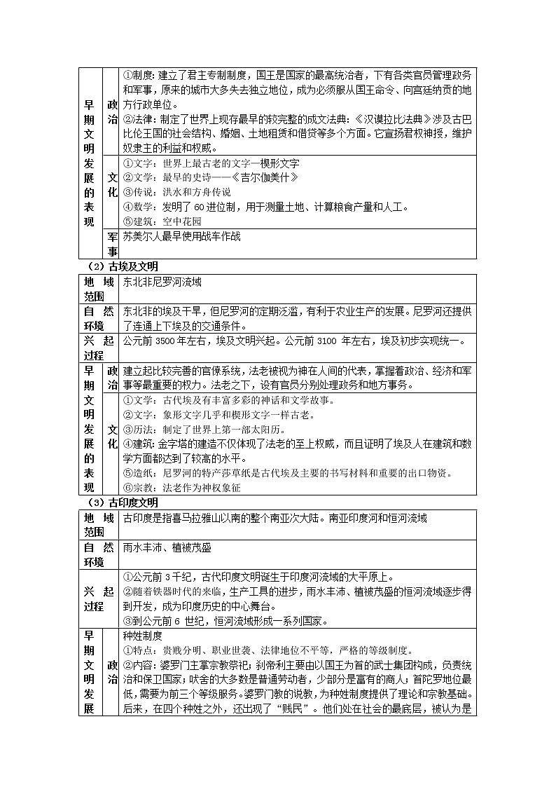 2021-2022学年部编版历史+中外历史纲要(下)教案+第1课、文明的产生与早期发展第2页