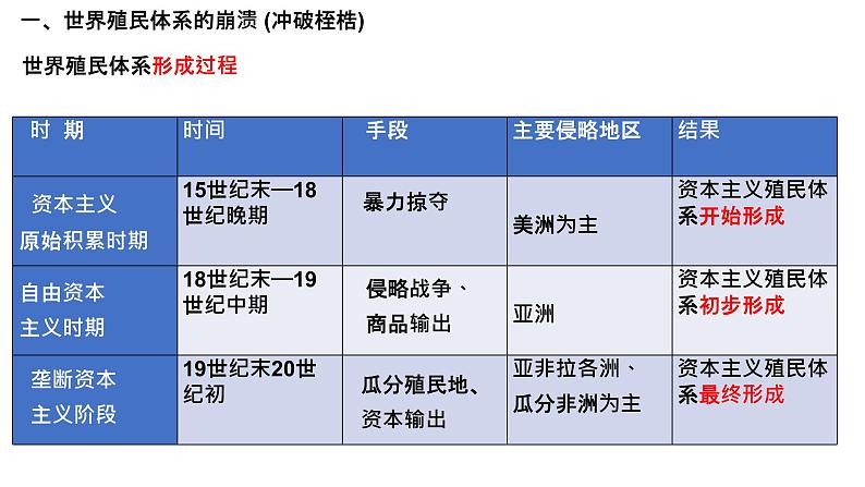 第21课 世界殖民体系的瓦解与新兴国家的发展统编版(2019)高中历史必修中外历史纲要下册 (6)课件PPT03