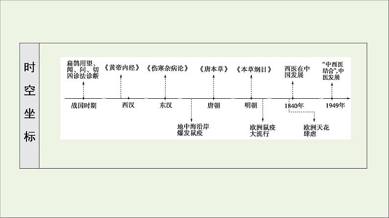 2021_2022学年新教材高中历史第6单元医疗与公共卫生第14课历史上的疫病与医学成就课件部编版选择性必修2第3页