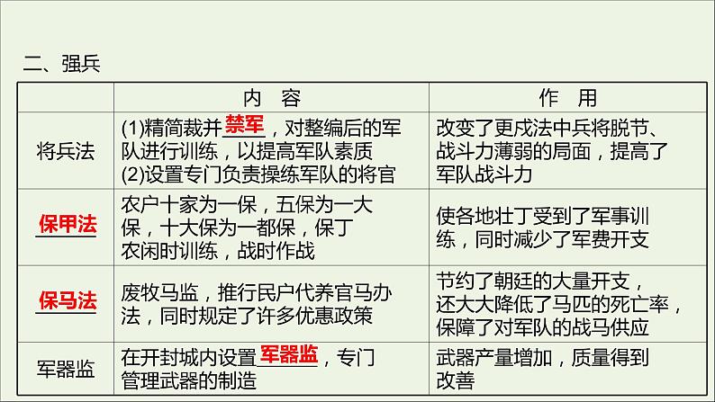 2021_2022高中历史专题四王安石变法二王安石变法课件人民版选修1第7页