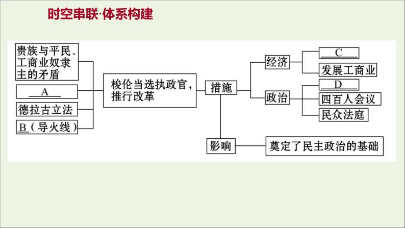 2021_2022高中历史专题一梭伦改革专题提升课课件人民版选修102