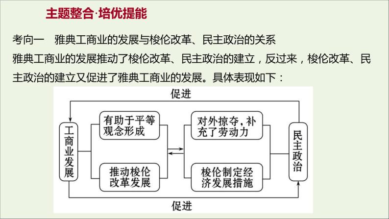 2021_2022高中历史专题一梭伦改革专题提升课课件人民版选修104