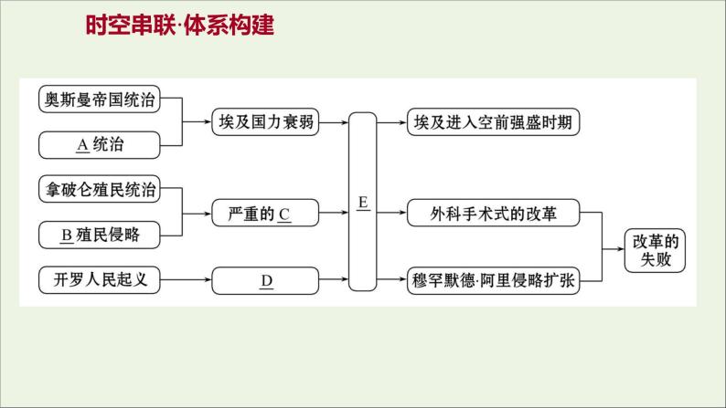 2021_2022高中历史专题六穆罕默德阿里改革专题提升课课件人民版选修102