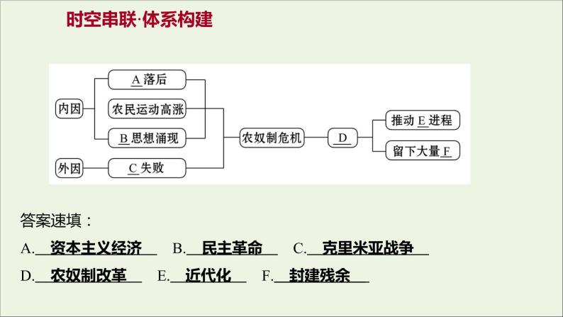 2021_2022高中历史专题七俄国农奴制改革专题提升课课件人民版选修102