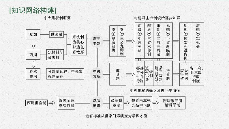 人教版新高考历史二轮复习课件--中国古代的国家制度第3页