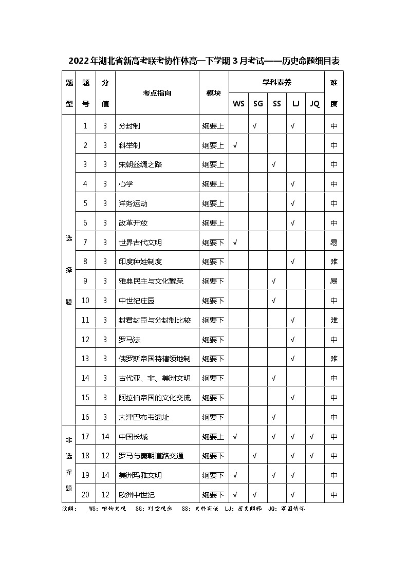 2021-2022学年湖北省新高考联考协作体高一3月月考历史试卷(PDF解析版)01