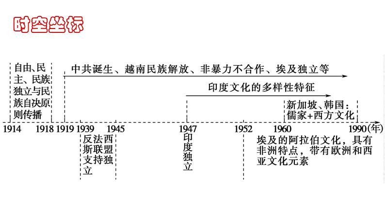 第13课 现代战争与不同文化的碰撞和交流统编版高中历史选择性必修3 (6)课件PPT02