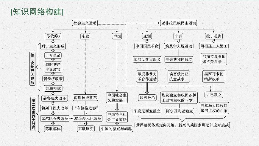 人教版新高考?xì)v史二輪復(fù)習(xí)課件--十月革命及其后社會(huì)主義運(yùn)動(dòng)的發(fā)展和亞非拉民族民主運(yùn)動(dòng)的高漲第3頁