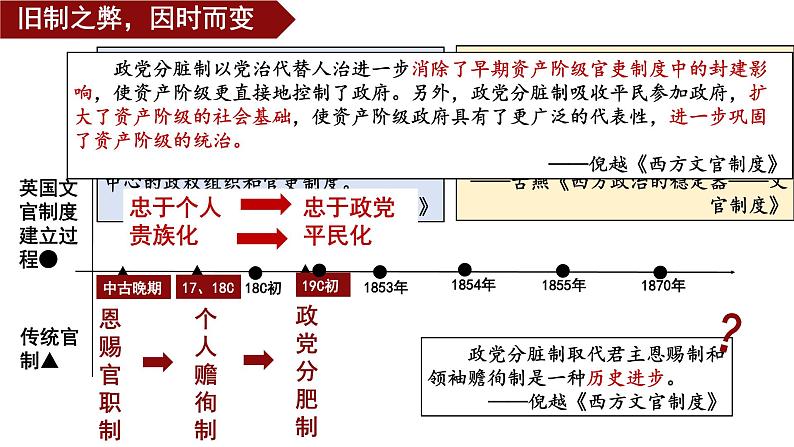 2021-2022学年选择性必修一 第6课 西方的文官制度 课件(29张PPT)第7页