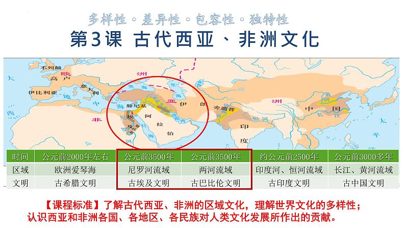 第3课古代西亚、非洲文化课件--2021-2022学年统编版(2019)高中历史选择性必修三文化交流与传播01