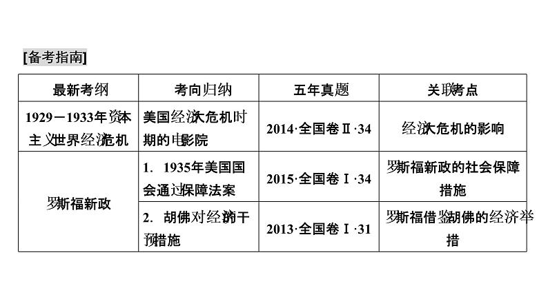 高考历史一轮复习课件:专题10 各国经济体制的创新和调整(含答案)第3页