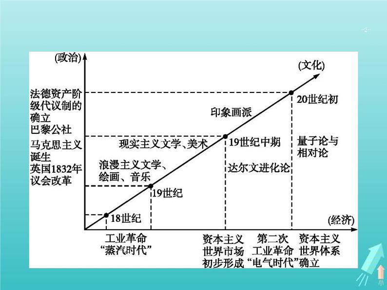 高考历史一轮复习知识串联专题课件06《近代工业文明的确立与纵深发展-18世纪中期至20世纪初的西方世界》(含答案)第2页