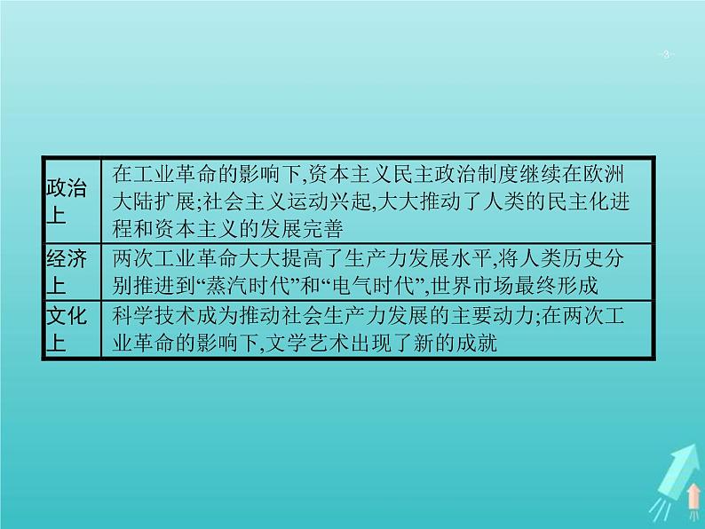 高考历史一轮复习知识串联专题课件06《近代工业文明的确立与纵深发展-18世纪中期至20世纪初的西方世界》(含答案)第3页