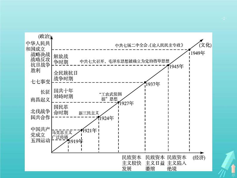 高考历史一轮复习知识串联专题课件09《近代中国的新方向与近代化的曲折前进-五四运动至中华人民共和国成立》(含答案)第2页