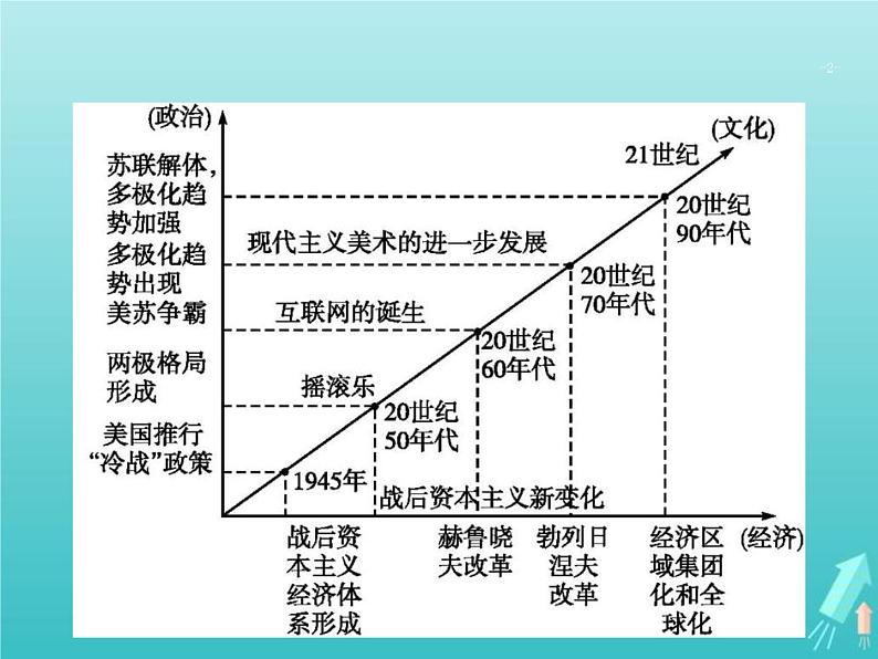 高考历史一轮复习知识串联专题课件11《第二次世界大战后世界文明的演变-两种社会制度的共存与竞争》(含答案)第2页