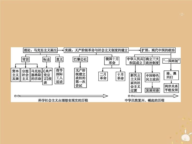 高考历史一轮复习单元整合课件04《科学社会主义的理论和实践及现代中国的政治建设与祖国统一》(含答案)第2页