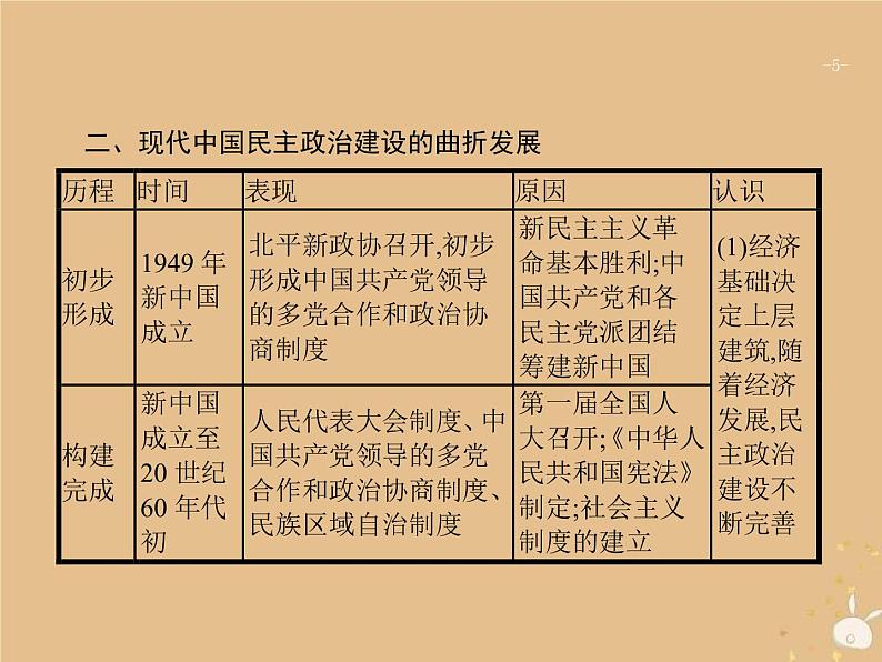 高考历史一轮复习单元整合课件04《科学社会主义的理论和实践及现代中国的政治建设与祖国统一》(含答案)第5页