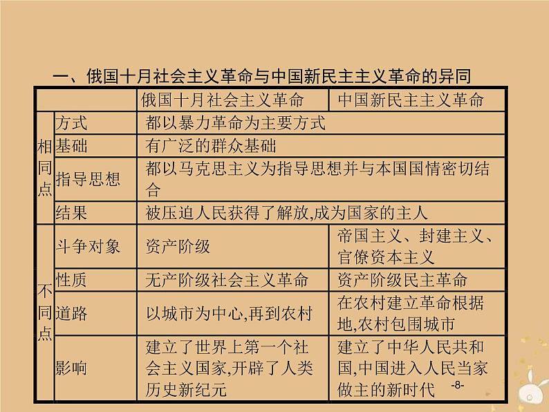 高考历史一轮复习单元整合课件04《科学社会主义的理论和实践及现代中国的政治建设与祖国统一》(含答案)第8页