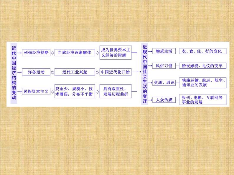 高考历史一轮总复习课件:专题整合(二) 近代中国经济结构的变动和近现代社会生活的变迁(含答案)03
