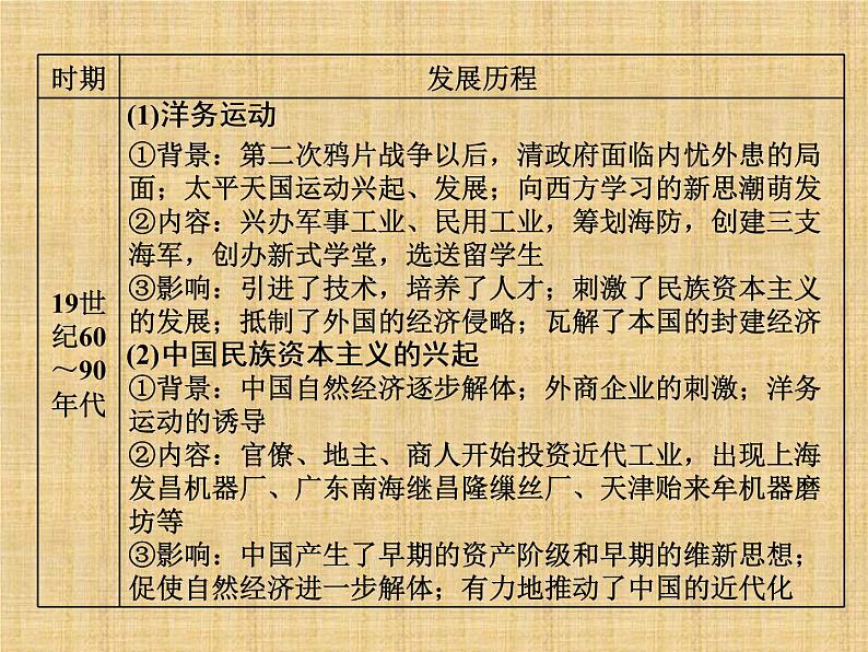 高考历史一轮总复习课件:专题整合(二) 近代中国经济结构的变动和近现代社会生活的变迁(含答案)06