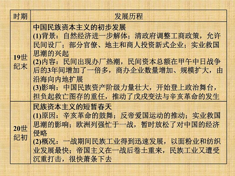 高考历史一轮总复习课件:专题整合(二) 近代中国经济结构的变动和近现代社会生活的变迁(含答案)07