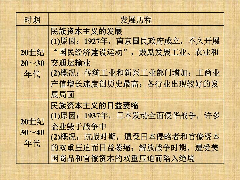 高考历史一轮总复习课件:专题整合(二) 近代中国经济结构的变动和近现代社会生活的变迁(含答案)08