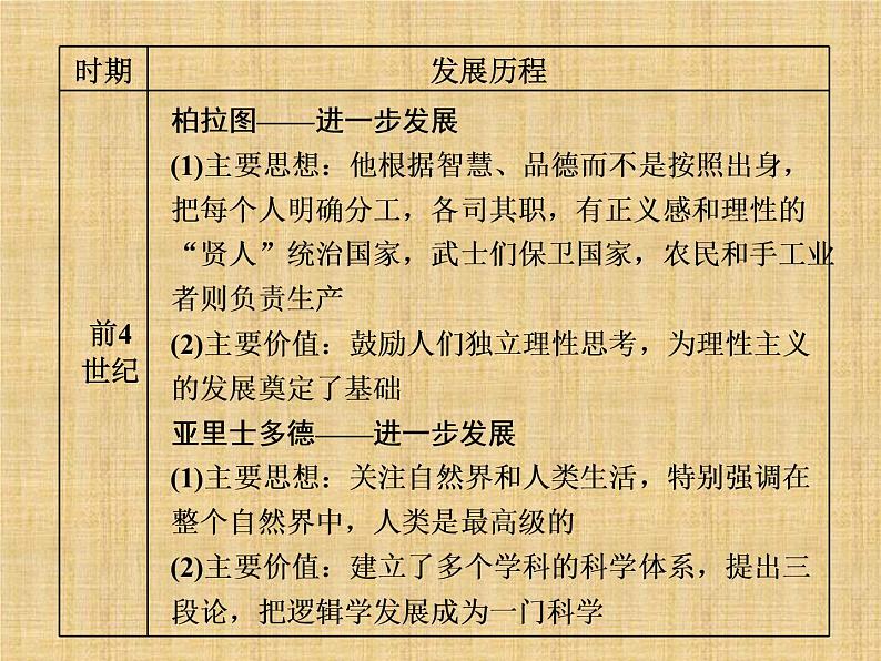 高考历史一轮总复习课件:专题整合(四) 近代西方人文精神的发展与世界科技文化(含答案)第8页