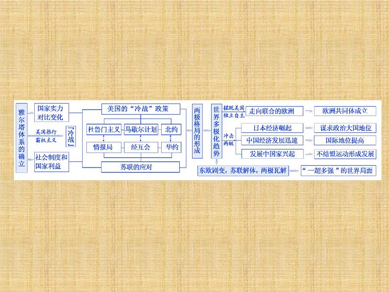 高考历史一轮总复习课件:专题整合(五) 二战后世界政治格局的演变(含答案)第3页