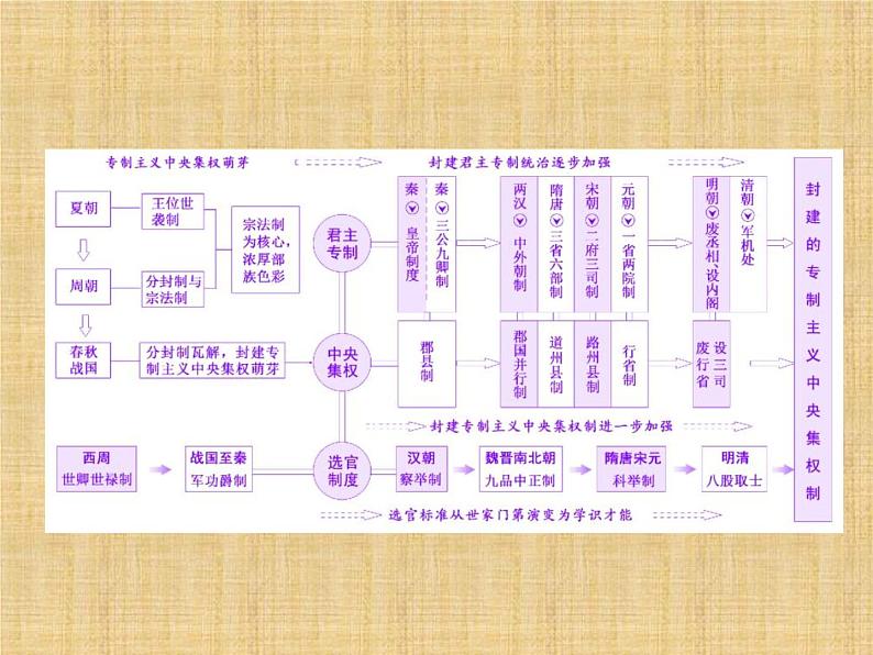 高考历史一轮总复习课件:专题整合(一) 中国古代的政治制度(含答案)第4页