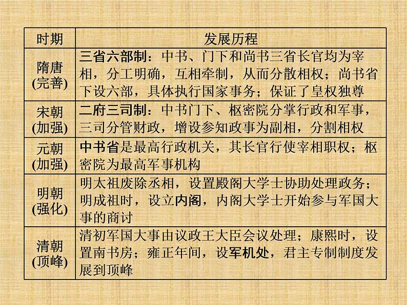 高考历史一轮总复习课件:专题整合(一) 中国古代的政治制度(含答案)第7页