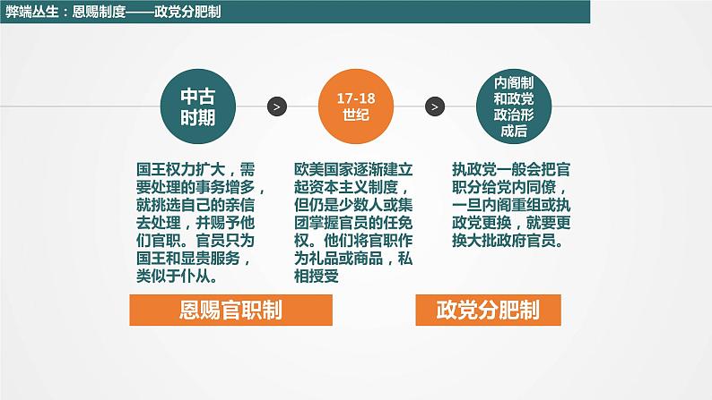 高中历史统编版(2019)选择性必修1第6课西方的文官制度(共29张ppt)第4页