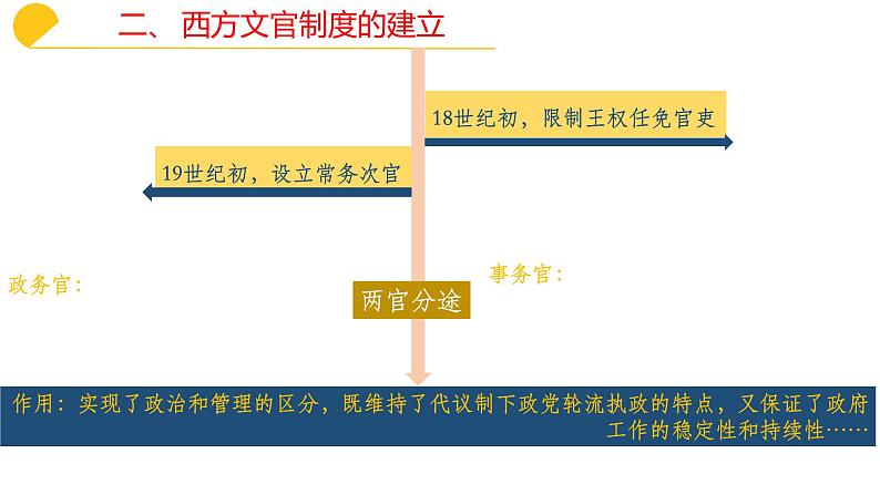 高中历史统编版(2019)选择性必修1第6课西方的文官制度(共29张ppt)第8页