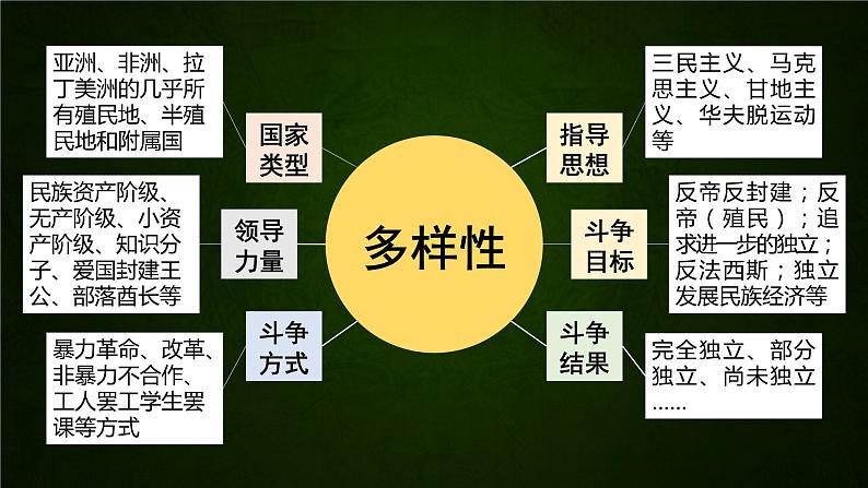 高中历史人教统编版(必修)中外历史纲要(下)第16课 亚非拉民族民主运动的高涨 课件第8页