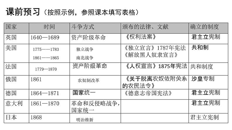 高中历史人教统编版(必修)中外历史纲要(下)第9课 资产阶级革命与资本主义制度的确立 课件第3页