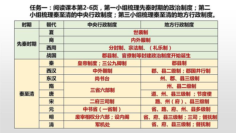 人教统编版历史选择性必修1 国家制度与社会治理第1课 中国古代政治制度的形成与发展 课件第6页