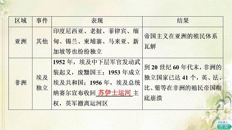 部编版高中历史中外历史纲要下第8单元20世纪下半叶世界的新变化第21课世界殖民体系的瓦解与新兴国家的发展课件第5页