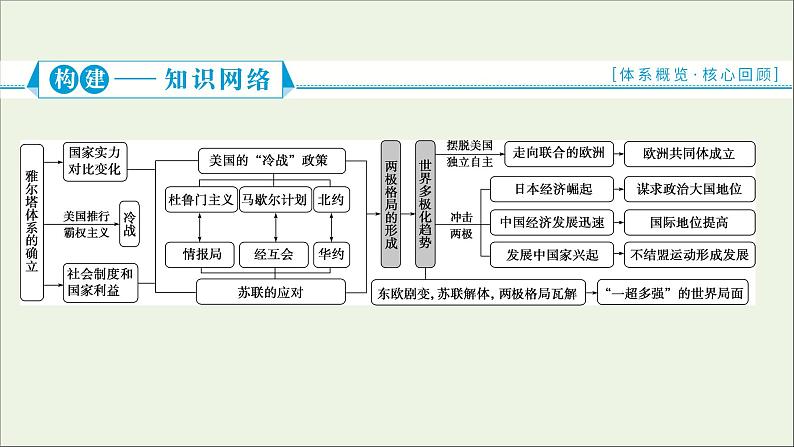江苏专用高考历史一轮复习专题五当今世界政治格局的多极化趋势专题优化提升课件新人教版第2页