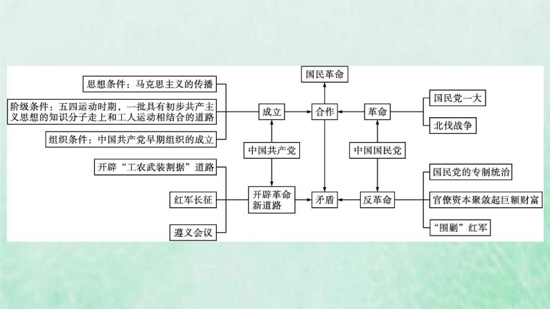 部编版高中历史必修上册第七单元中国共产党成立与新民主主义革命兴起单元整合课件04