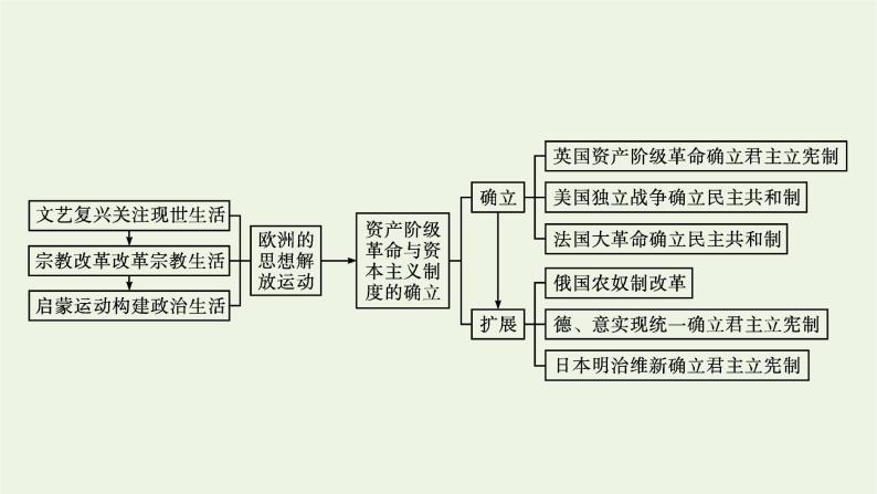 部编版高中历史必修下册第四单元资本主义制度的确立单元整合课件04