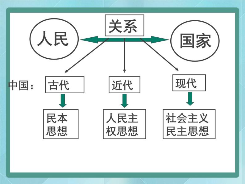 第18课 综合探究：反思民本与民主课件（岳麓版历史选修2）07