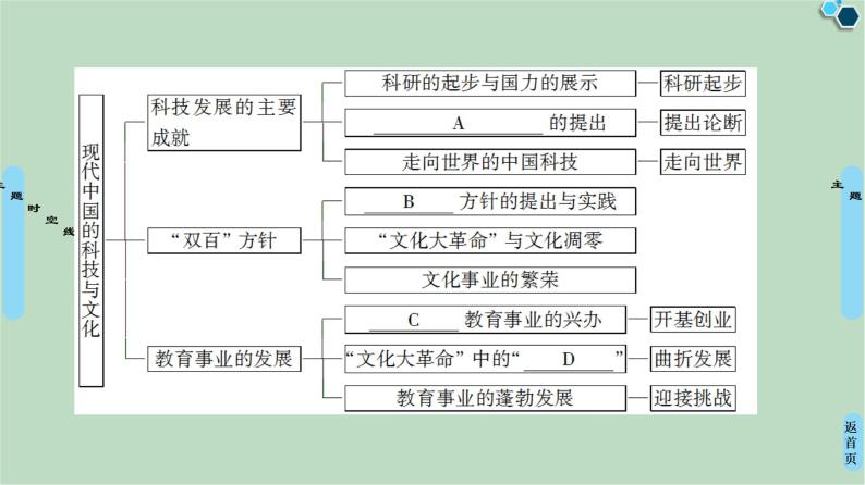 第5单元单元小结与测评-高中历史必修3同步课件PPT(北师大版)03