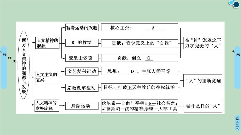 第6单元单元小结与测评-高中历史必修3同步课件PPT(北师大版)03