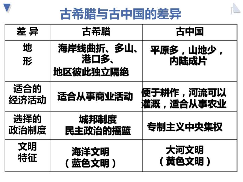 1.1 雅典城邦的兴起 课件 新课标高中历史选修一06