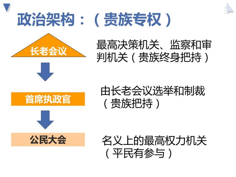 1.2 除旧布新的梭伦改革 课件 新课标高中历史选修一07